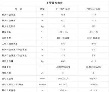 柳工PTT160A高空作业车的6大特点，你必须知道！